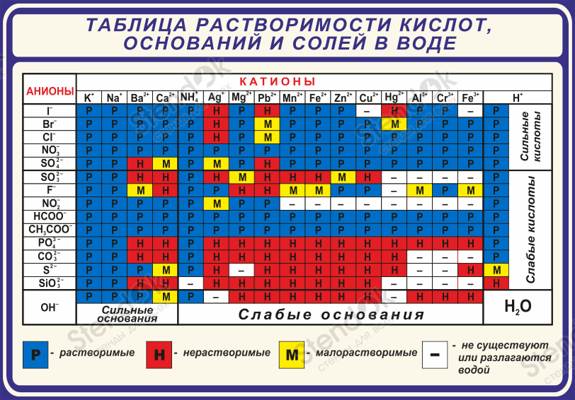 Растворимость кислот. Таблица Менделеева и растворимости солей. Таблица Менделеева растворимость кислот оснований и солей в воде. Таблица по химии растворимость кислот оснований и солей в воде. Таблица растворимости кислот по химии.